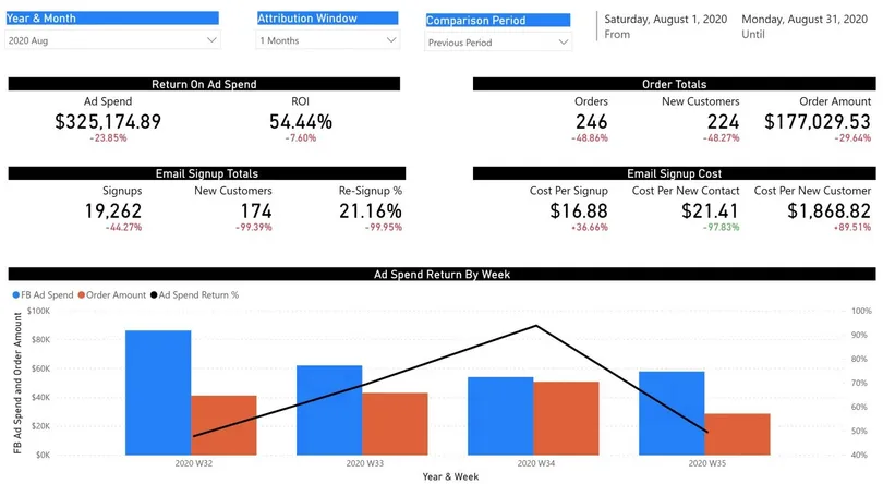 Example dashboard showing ad spend, return on ad spend, signup totals and order totals
