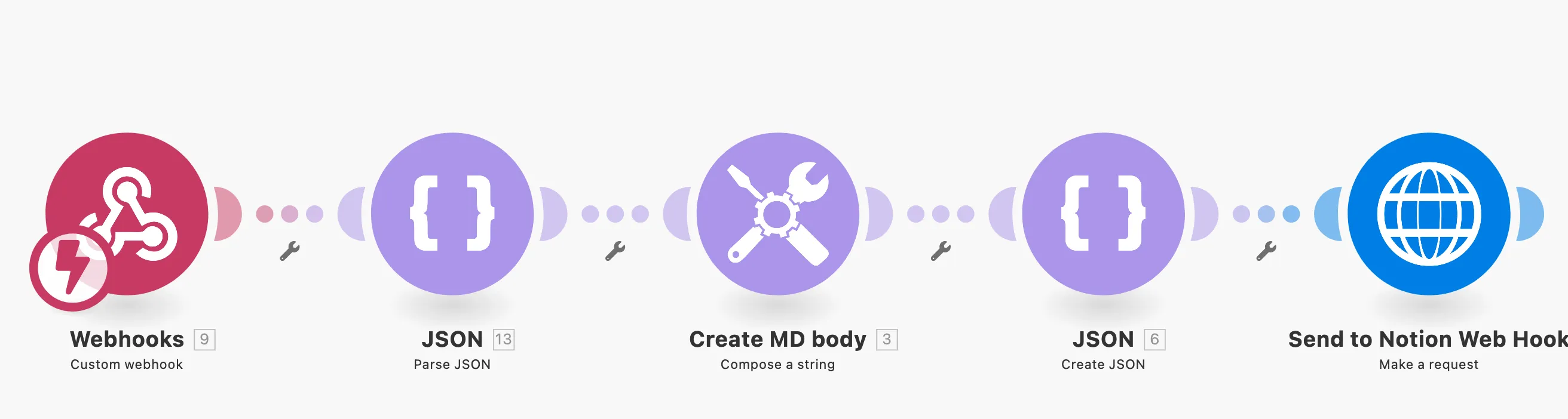 A complete Integromat scenario connecting a webhook trigger through JSON and Markdown creation steps.
